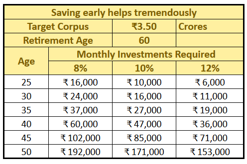 Retirement Planning Table